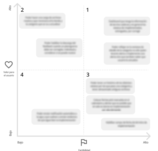 Matriz de valor para el usuario con cuatro cuadrantes