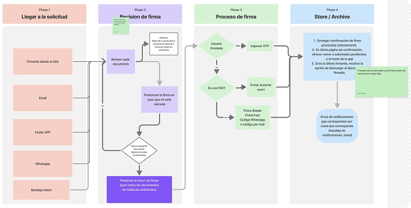 Gráfica contexto Firma Fast
