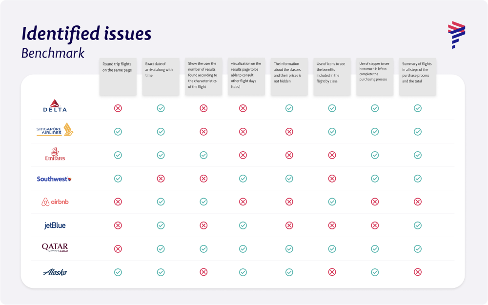 Tabla de comparación de problemas identificados en el proceso de compra de boletos entre varias aerolíneas y servicios