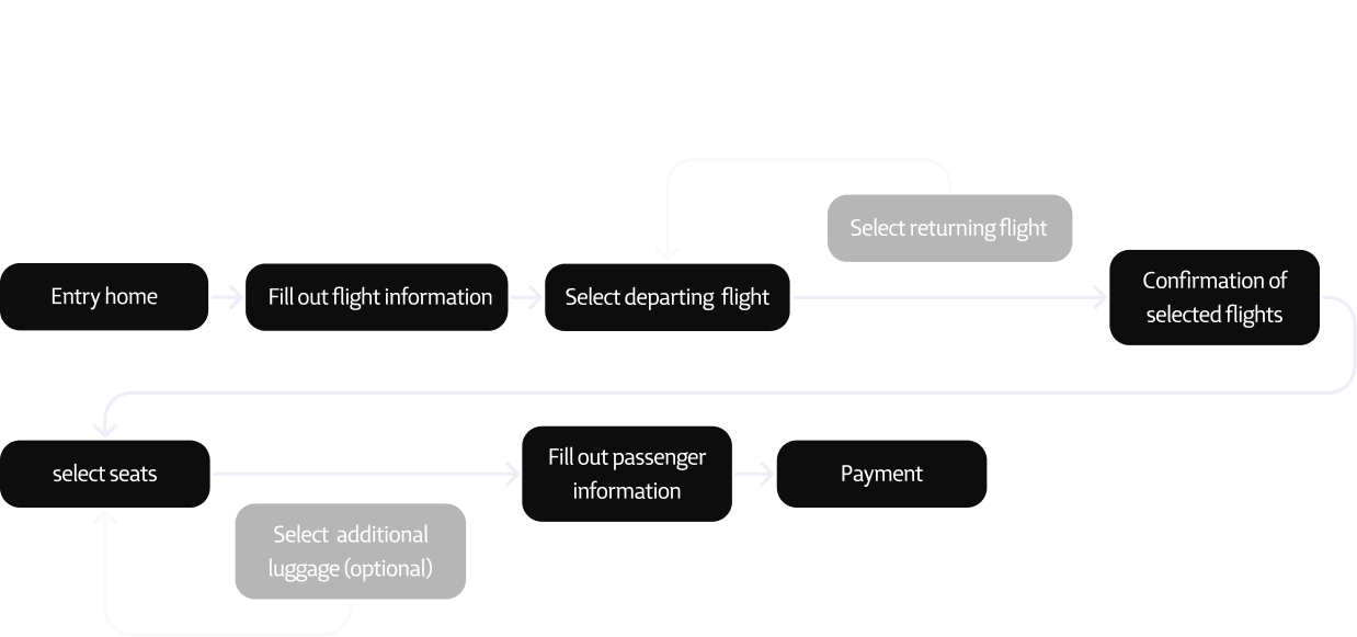 Diagrama de flujo de usuario propuesto para el proceso de compra de boletos, desde la entrada en la página principal hasta la confirmación de vuelos seleccionados, incluyendo selección de asientos y pago