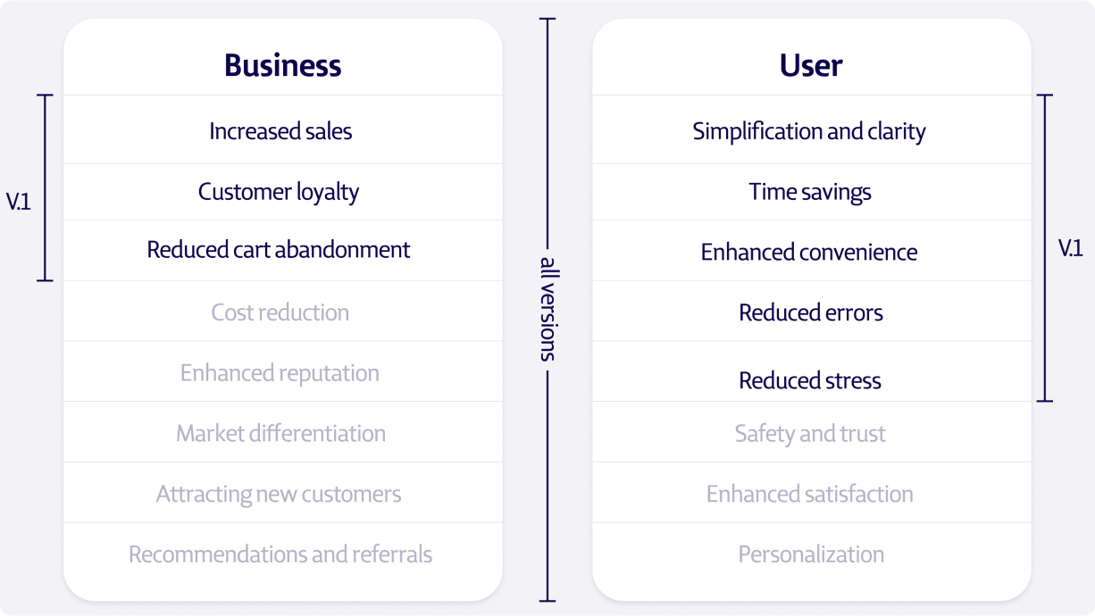 Matriz de beneficios del negocio y del usuario: Incluye aumentos en ventas, lealtad del cliente y reducción de abandono del carrito para el negocio; simplificación, ahorro de tiempo y conveniencia mejorada para el usuario.